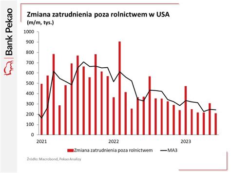 Niewielkie Rozczarowanie W Danych Z Rynku Pracy Pierwsze Od Dawna