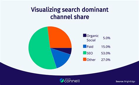 50 SEO Statistics Trends To Improve Your 2022 Strategy