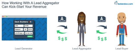 Working With A Lead Aggregator Can Kick-Start Your Lead Revenue