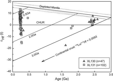 U Pb Ages Versus Hf T Value Plots Of Concordant Detrital Zircons