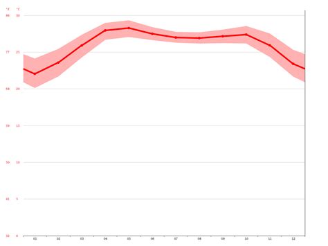 St. Martin's Island climate: Average Temperature, weather by month, St. Martin's Island water ...