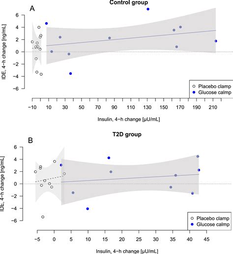 Acute Hyperglycemia Induced By Hyperglycemic Clamp Affects Plasma