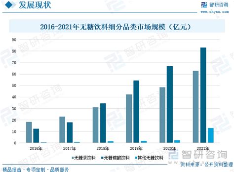 2022年中国无糖饮料行业全景速览：“无糖”已成趋势，行业发展前景广阔 图 智研咨询