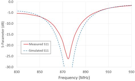 Simulated And Measured Reflection Coefficient Of The Complete System