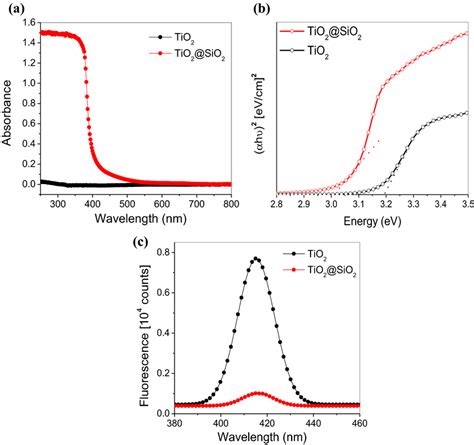 A Absorption Spectra B Band Gap Energy And C Photoluminescence Pl