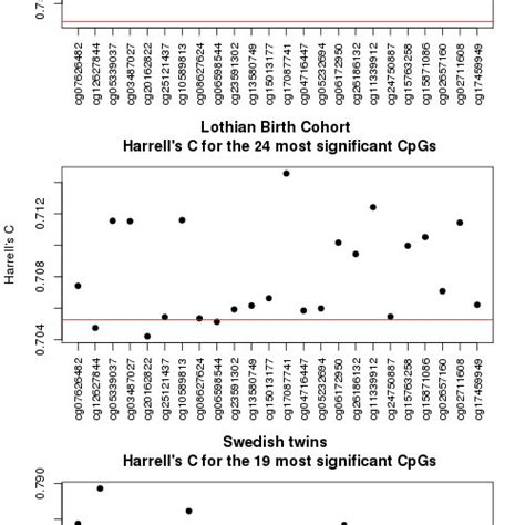 The 10 Fold Cross Validated Harrells C For The 24 Most Significant