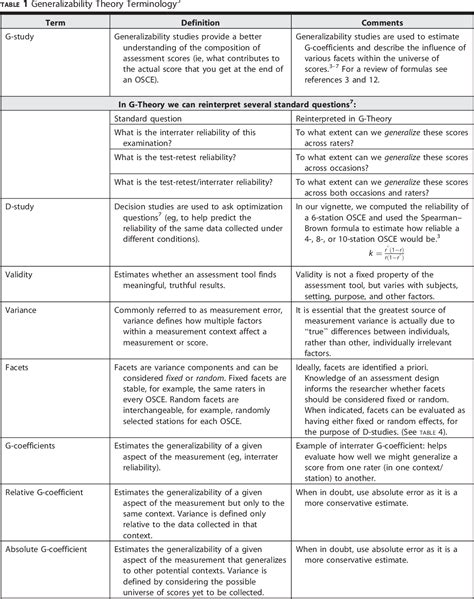 Table 1 From Generalizability Theory Made Simpler An Introductory