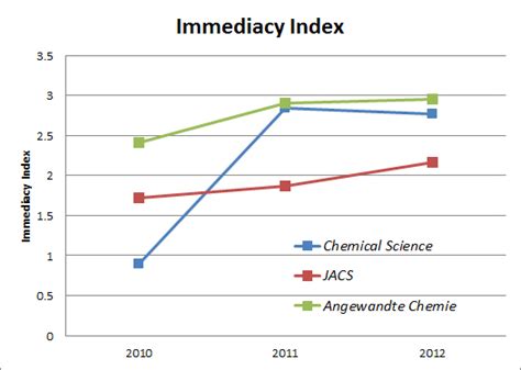 Impact Factor – Chemical Science Blog