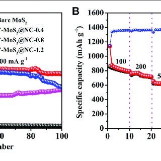 Electrochemical Performance Of F Mos Nc As Anode Of Libs A