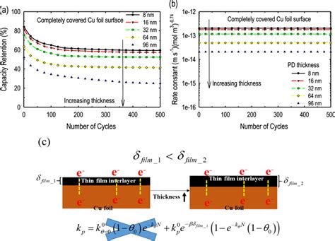 Effect Of Thickness Of Completely Thin Film Interlayer Coverage