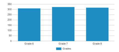 Dutchman Creek Middle School (Ranked Bottom 50% for 2024-25) - Rock Hill, SC