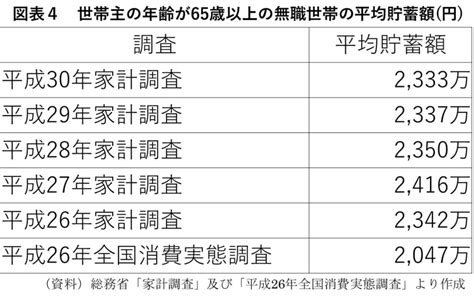 老後資金2000万円不足問題についてデータで考える、結局いくら必要なのか Money Plus