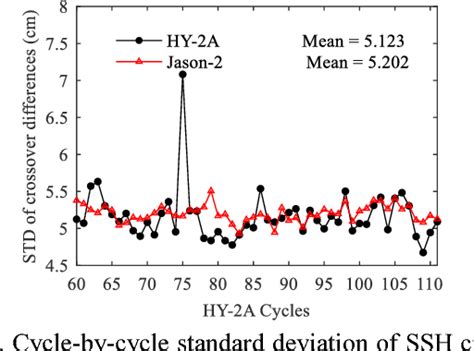 Table From Assessment Of Reprocessed Ssh And Swh Measurements Derived