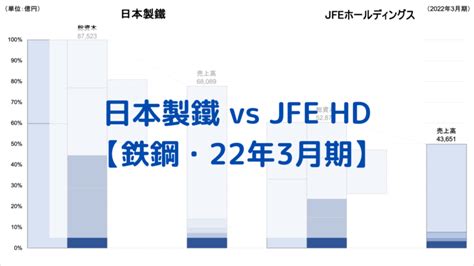 日本製鐵日本製鉄vsjfeホールディングス【財務分析・鉄鋼・2022年3月期】 経済エンタメ研究所