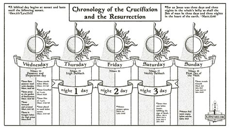 Chronology Of The Crucifixion Good Friday Is Bunk Days Nights