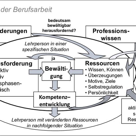 Abbildung Anforderungswahrnehmung Als Rahmenmodell Der Entwicklung