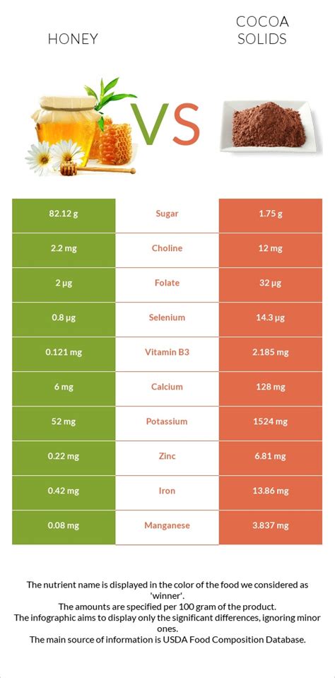 Honey Vs Cocoa Solids — In Depth Nutrition Comparison