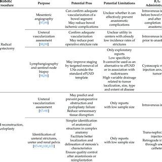 Summary Of Indocyanine Green Icg Applications In Robotic Bladder And