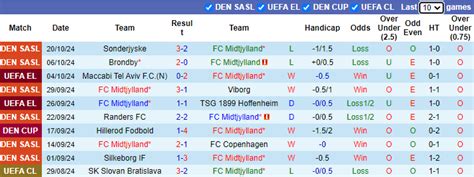 Nhận định Soi Kèo Midtjylland Vs Saint Gilloise 23h45 Ngày 2410 Tin