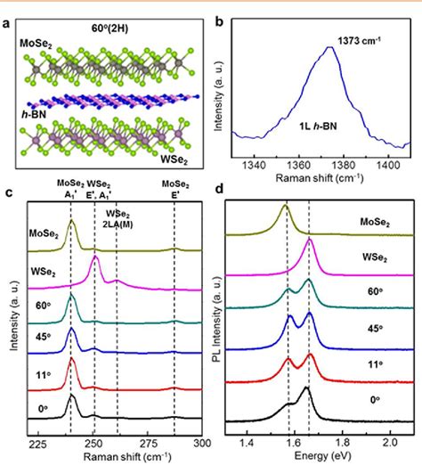 Figure From Probing Evolution Of Twist Angle Dependent Interlayer