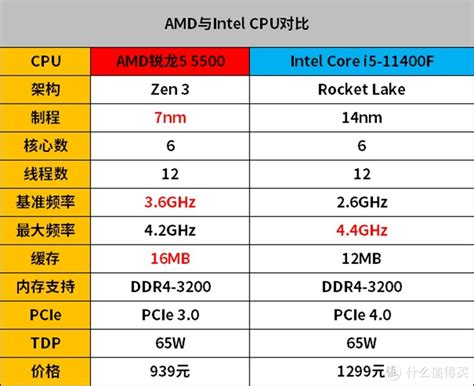 Amd锐龙5 5500处理器对比intel Core I5 11400f：游戏性能更胜一筹cpu什么值得买