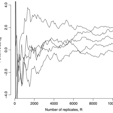 Monte Carlo estimates of percent bias for the MLE β X as a