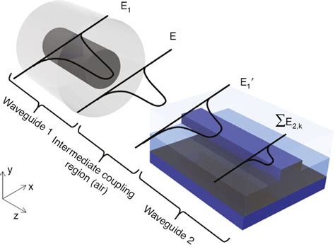 Schematic Diagram Of The End Fire Coupling Process Between Two