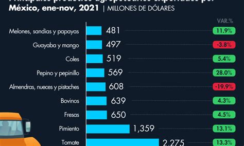 ¿cuáles Son Los Principales Productos Agro Que Exporta México La Voz