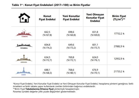 2022 de konut fiyatlarındaki artış yüzde 167 8 oldu