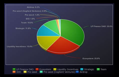 lp finance lpfi idodar