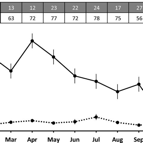 Annual Serum Endocrinological Pattern Of Sex Steroid E2 In Pregnant And