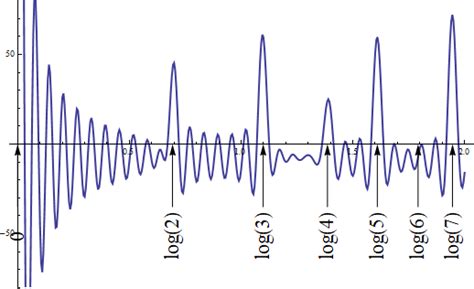 Ntnumber Theory Quasicrystals And The Riemann Hypothesis Mathoverflow