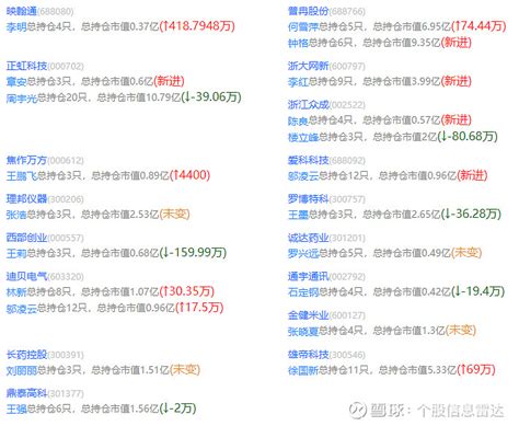 又到了2023中报披露抄作业时间，2023 08 23最新牛散持仓情况，最新牛散共同持仓个股 抄作业啦，天下武功唯快不破，2023 08 23