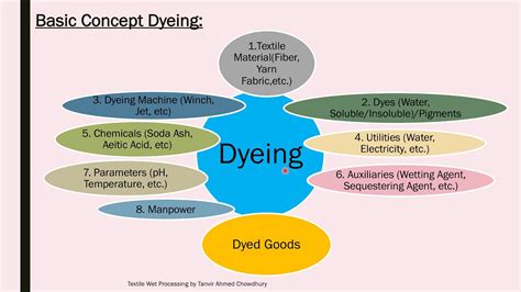 Textile Wet Processing 1l 5 Basic Concept Of Dyeing Dyeing Machine