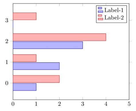 Bar Charts In Latex Step By Step Tikz Tutorial Tikzblog