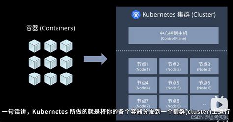 Docker与kubernetes的区别和联系【亟待解决】kubenetes与kubesphere的区别于联系 Csdn博客