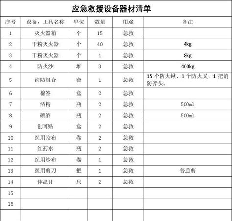 应急救援设备器材清单word文档在线阅读与下载无忧文档