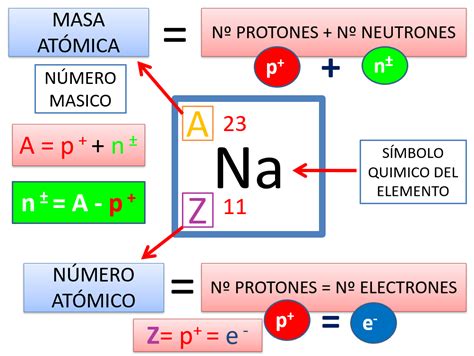 Completar Tabla De Protones Neutrones Electrones Z Y A Youtube