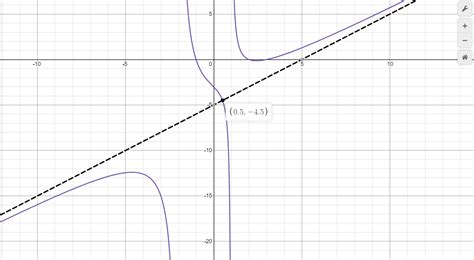 Consider The Rational Function Defined By Fxfrac X Quizlet