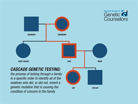 The Power Of Cascade Testing And How Genetic Counselors Can Help