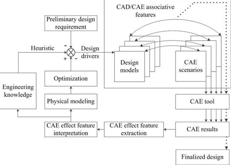 Cadcae Integration Scheme Download Scientific Diagram