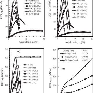 A Shows The Particle Size Distribution Curves And B Flow Curves Of Soil