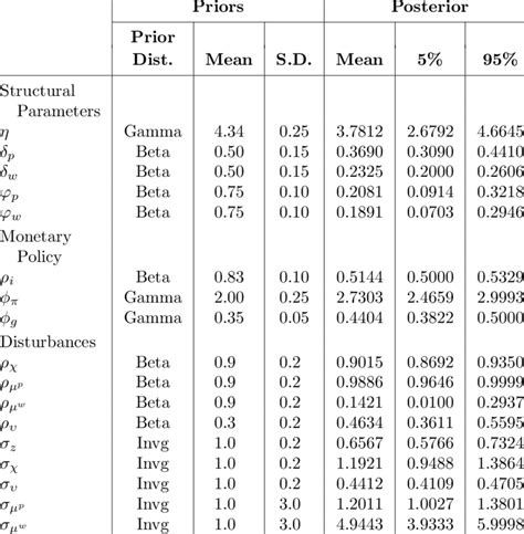 Prior And Posterior Distributions Structural Parameters Download Table