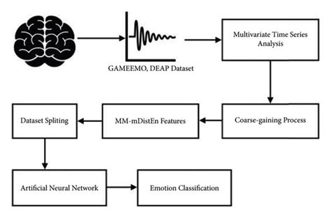 Flow Diagram Of Emotion Classification Using Multivariate Eeg Signals