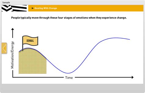 Dealing with Change – The Change Curve « Creative Courseware – eLearning & Classroom Curriculum ...