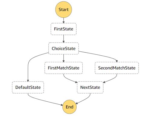 Aws Step Functions All You Need To Know About Serverless Workflows