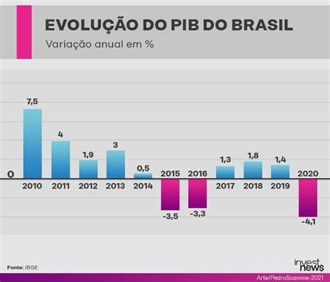 Pib Cai 4 1 Em 2020 Pior Resultado Já Registrado Pelo Ibge Investnews