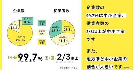 中小 企業 と 大 企業 の 違い