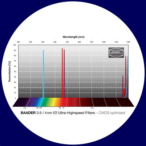 Baader Nm H Alpha Nm O Iii Nm S Ii Ultra Schmalband