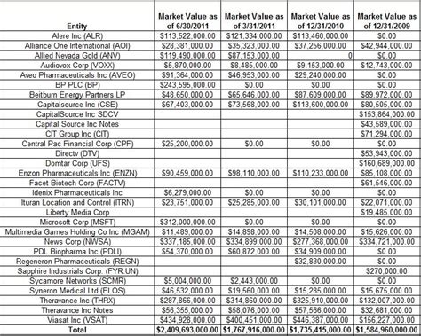 Tracking Seth Klarman's Baupost Group Holdings | Seeking Alpha